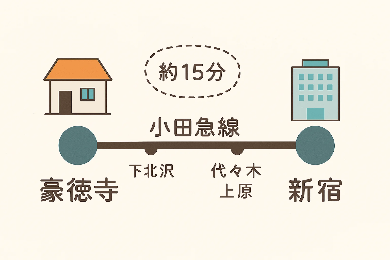 chouchou45経堂 のスナップ写真 — 【電車で新宿駅15分・渋谷駅18分】豪徳寺駅から徒歩5分の好立地！新宿・渋谷へのアクセスも抜群なシェアハウスのご紹介です