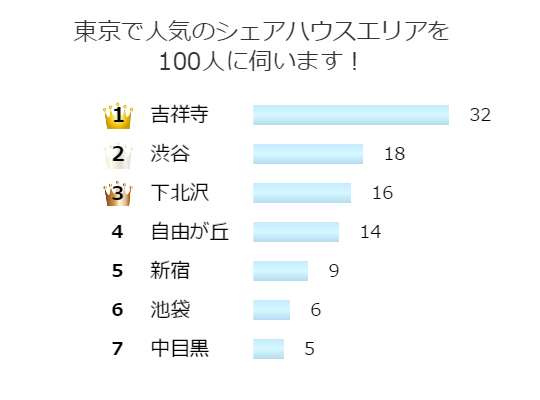 東京のどの町が人気?